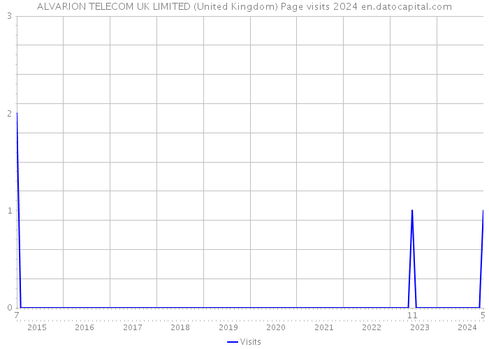 ALVARION TELECOM UK LIMITED (United Kingdom) Page visits 2024 