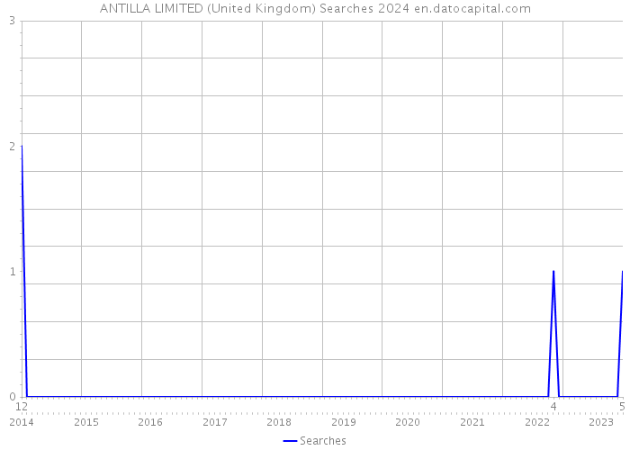 ANTILLA LIMITED (United Kingdom) Searches 2024 