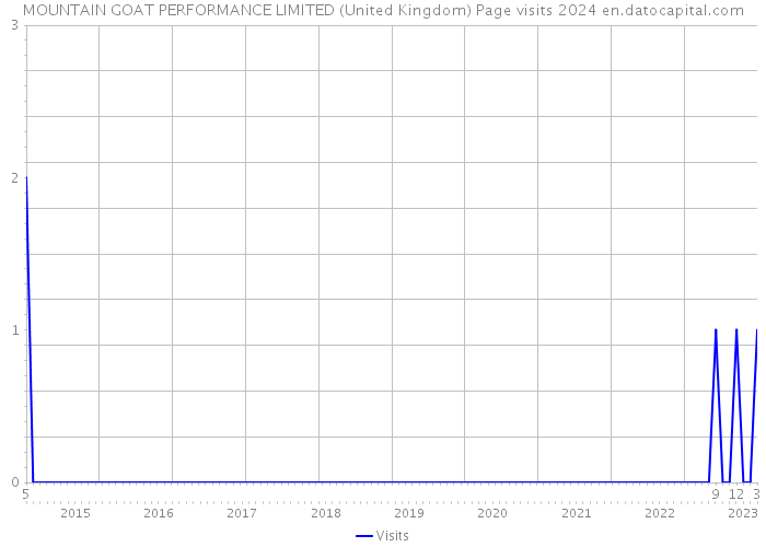 MOUNTAIN GOAT PERFORMANCE LIMITED (United Kingdom) Page visits 2024 