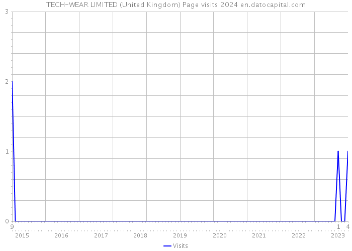 TECH-WEAR LIMITED (United Kingdom) Page visits 2024 