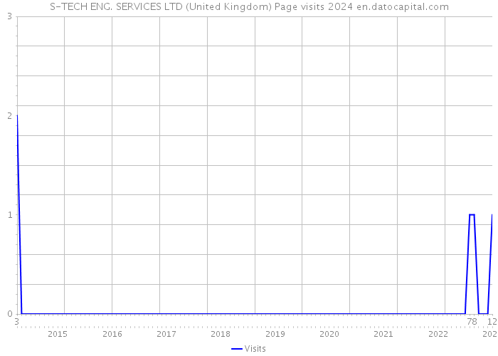S-TECH ENG. SERVICES LTD (United Kingdom) Page visits 2024 
