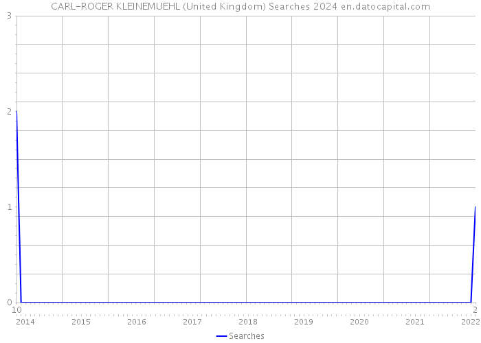 CARL-ROGER KLEINEMUEHL (United Kingdom) Searches 2024 