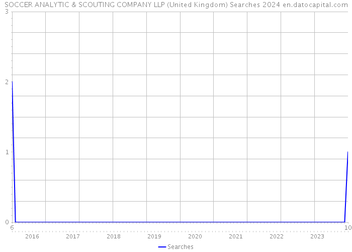 SOCCER ANALYTIC & SCOUTING COMPANY LLP (United Kingdom) Searches 2024 