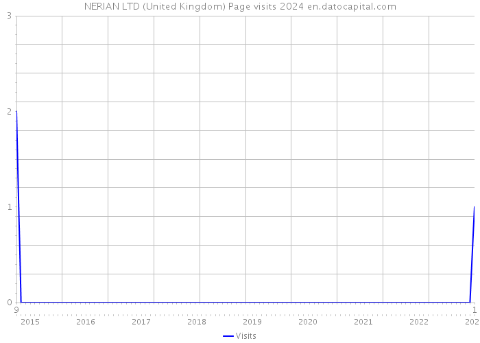 NERIAN LTD (United Kingdom) Page visits 2024 
