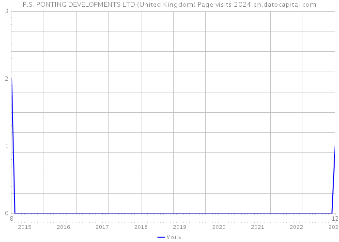 P.S. PONTING DEVELOPMENTS LTD (United Kingdom) Page visits 2024 
