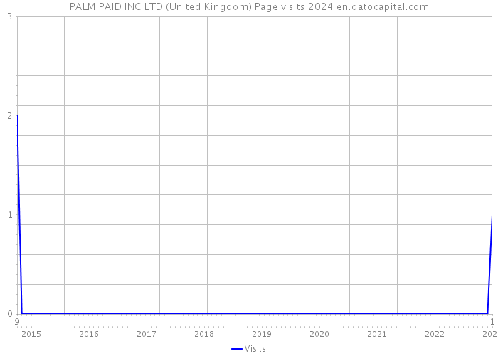 PALM PAID INC LTD (United Kingdom) Page visits 2024 