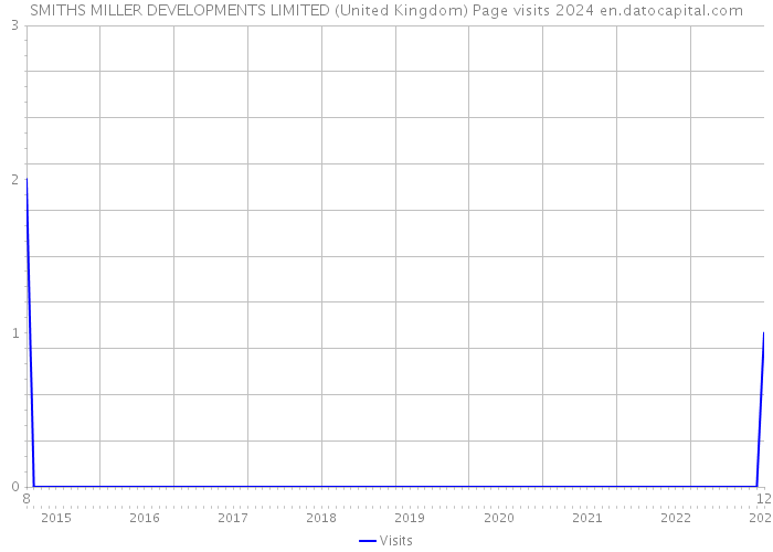 SMITHS MILLER DEVELOPMENTS LIMITED (United Kingdom) Page visits 2024 