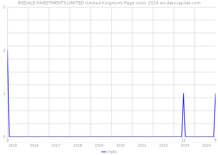 IREDALE INVESTMENTS LIMITED (United Kingdom) Page visits 2024 