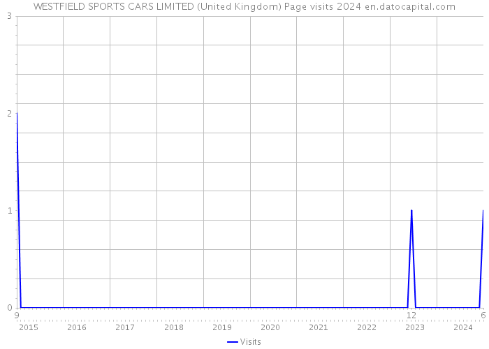 WESTFIELD SPORTS CARS LIMITED (United Kingdom) Page visits 2024 