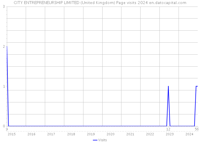 CITY ENTREPRENEURSHIP LIMITED (United Kingdom) Page visits 2024 