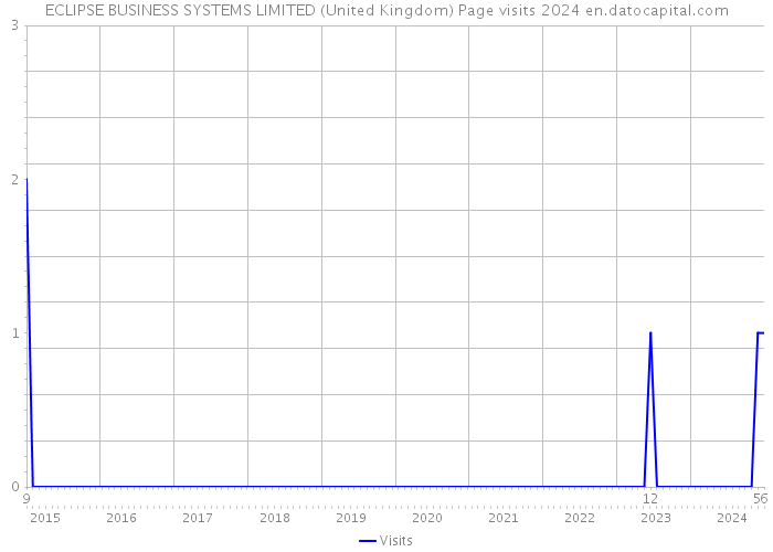 ECLIPSE BUSINESS SYSTEMS LIMITED (United Kingdom) Page visits 2024 