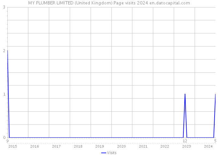 MY PLUMBER LIMITED (United Kingdom) Page visits 2024 