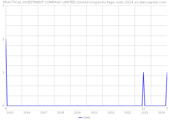 PRACTICAL INVESTMENT COMPANY LIMITED (United Kingdom) Page visits 2024 