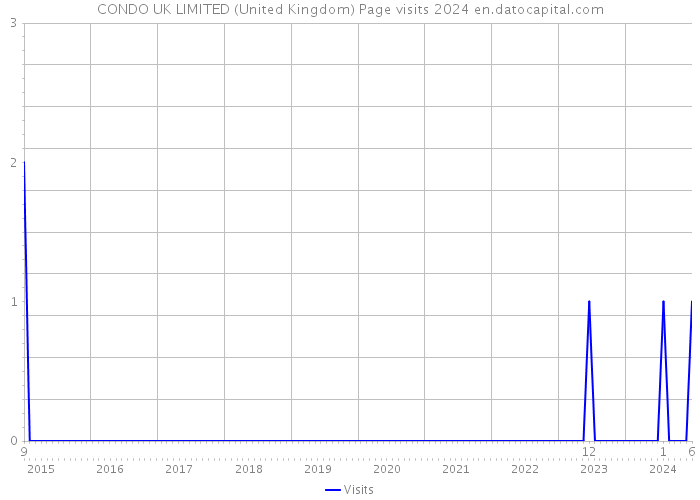 CONDO UK LIMITED (United Kingdom) Page visits 2024 