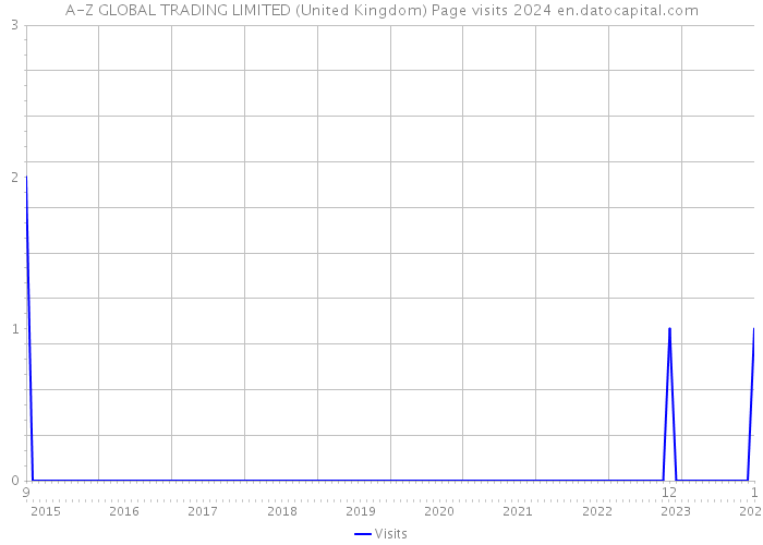 A-Z GLOBAL TRADING LIMITED (United Kingdom) Page visits 2024 