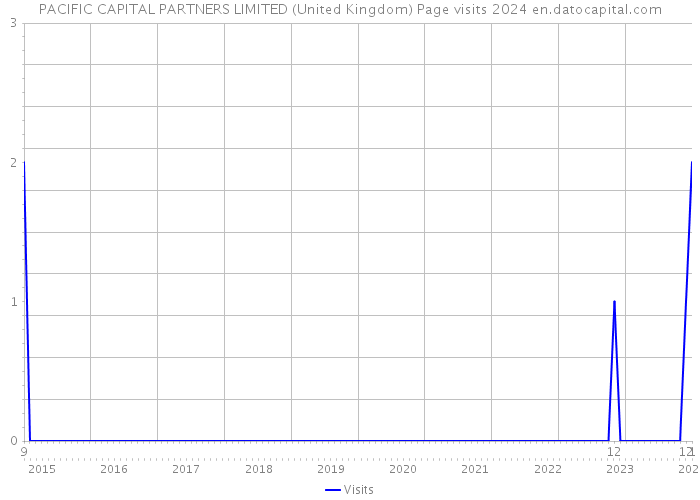 PACIFIC CAPITAL PARTNERS LIMITED (United Kingdom) Page visits 2024 