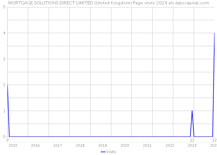 MORTGAGE SOLUTIONS DIRECT LIMITED (United Kingdom) Page visits 2024 