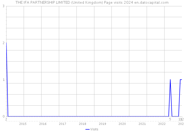 THE IFA PARTNERSHIP LIMITED (United Kingdom) Page visits 2024 