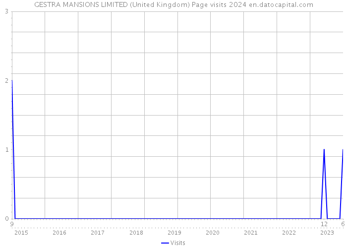 GESTRA MANSIONS LIMITED (United Kingdom) Page visits 2024 