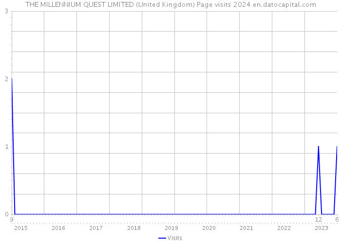 THE MILLENNIUM QUEST LIMITED (United Kingdom) Page visits 2024 