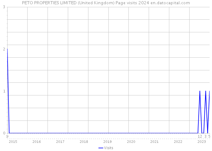 PETO PROPERTIES LIMITED (United Kingdom) Page visits 2024 