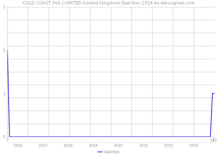 GOLD COAST (H.K.) LIMITED (United Kingdom) Searches 2024 