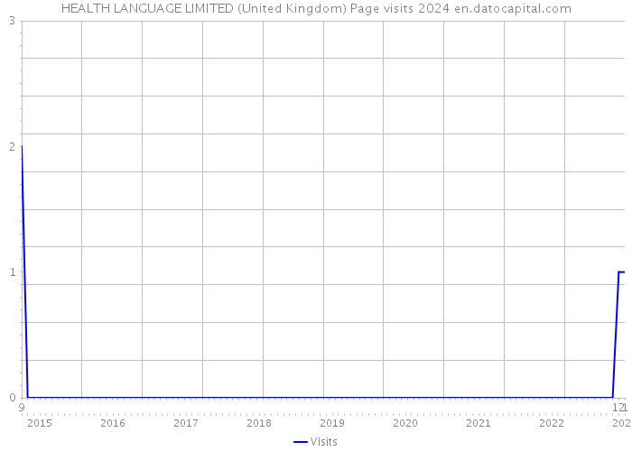 HEALTH LANGUAGE LIMITED (United Kingdom) Page visits 2024 