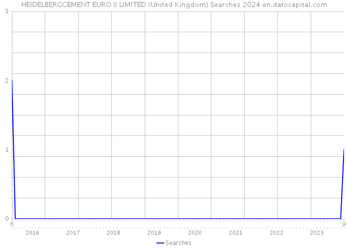 HEIDELBERGCEMENT EURO II LIMITED (United Kingdom) Searches 2024 