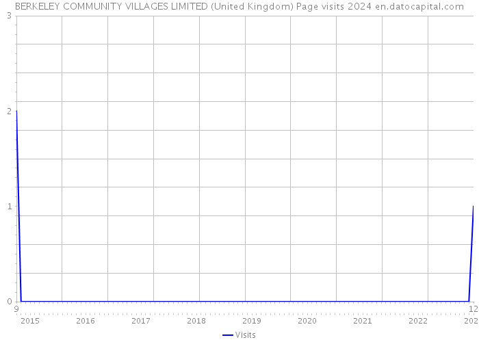 BERKELEY COMMUNITY VILLAGES LIMITED (United Kingdom) Page visits 2024 