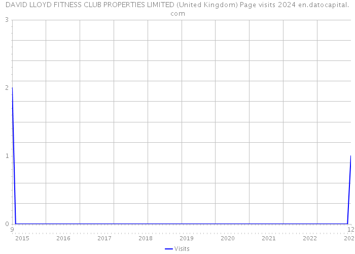DAVID LLOYD FITNESS CLUB PROPERTIES LIMITED (United Kingdom) Page visits 2024 
