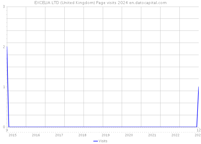 EXCELIA LTD (United Kingdom) Page visits 2024 