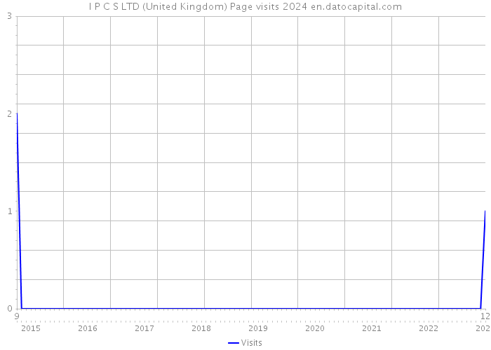 I P C S LTD (United Kingdom) Page visits 2024 