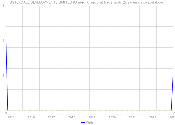 LISTERDALE DEVELOPMENTS LIMITED (United Kingdom) Page visits 2024 