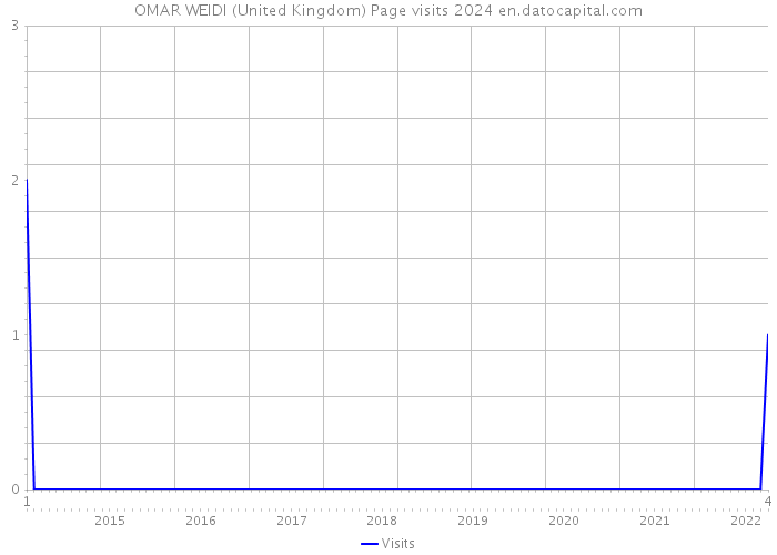 OMAR WEIDI (United Kingdom) Page visits 2024 