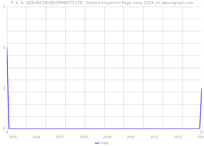 P. K. A. LEISURE DEVELOPMENTS LTD. (United Kingdom) Page visits 2024 
