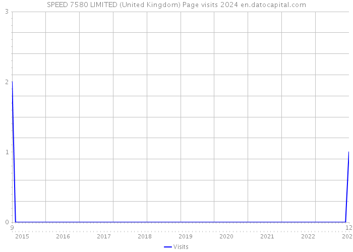 SPEED 7580 LIMITED (United Kingdom) Page visits 2024 