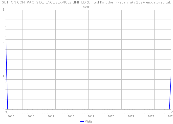 SUTTON CONTRACTS DEFENCE SERVICES LIMITED (United Kingdom) Page visits 2024 