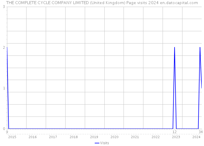 THE COMPLETE CYCLE COMPANY LIMITED (United Kingdom) Page visits 2024 