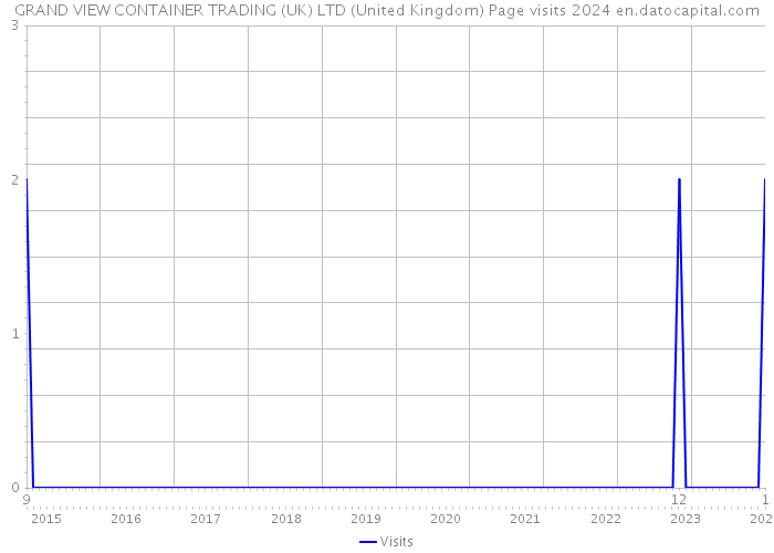 GRAND VIEW CONTAINER TRADING (UK) LTD (United Kingdom) Page visits 2024 