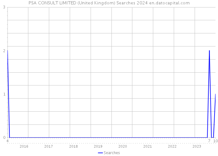 PSA CONSULT LIMITED (United Kingdom) Searches 2024 