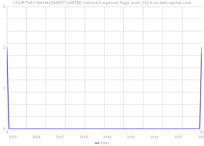 COURTNEY MANAGEMENT LIMITED (United Kingdom) Page visits 2024 