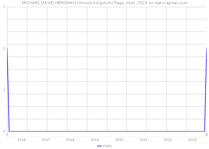 MICHAEL DAVID HERDMAN (United Kingdom) Page visits 2024 