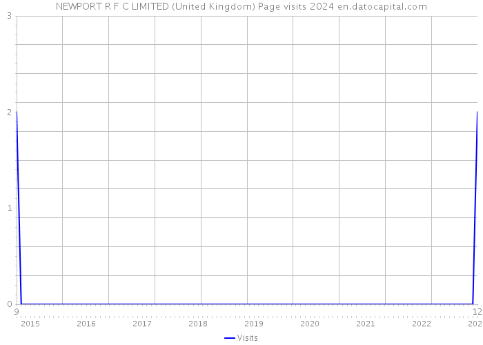 NEWPORT R F C LIMITED (United Kingdom) Page visits 2024 