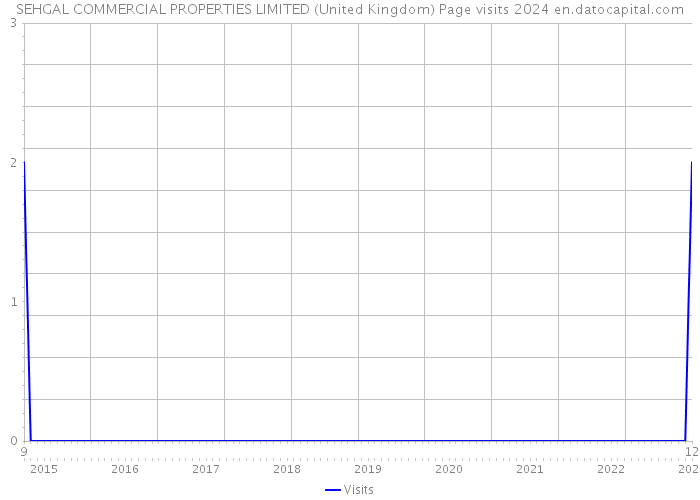 SEHGAL COMMERCIAL PROPERTIES LIMITED (United Kingdom) Page visits 2024 