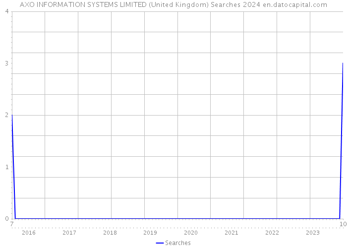 AXO INFORMATION SYSTEMS LIMITED (United Kingdom) Searches 2024 
