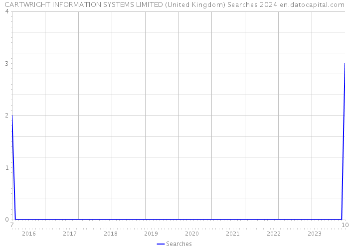 CARTWRIGHT INFORMATION SYSTEMS LIMITED (United Kingdom) Searches 2024 