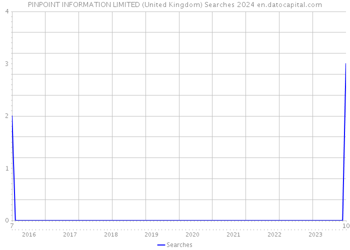 PINPOINT INFORMATION LIMITED (United Kingdom) Searches 2024 