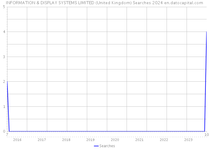 INFORMATION & DISPLAY SYSTEMS LIMITED (United Kingdom) Searches 2024 