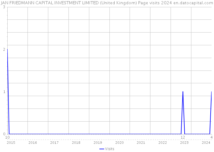 JAN FRIEDMANN CAPITAL INVESTMENT LIMITED (United Kingdom) Page visits 2024 