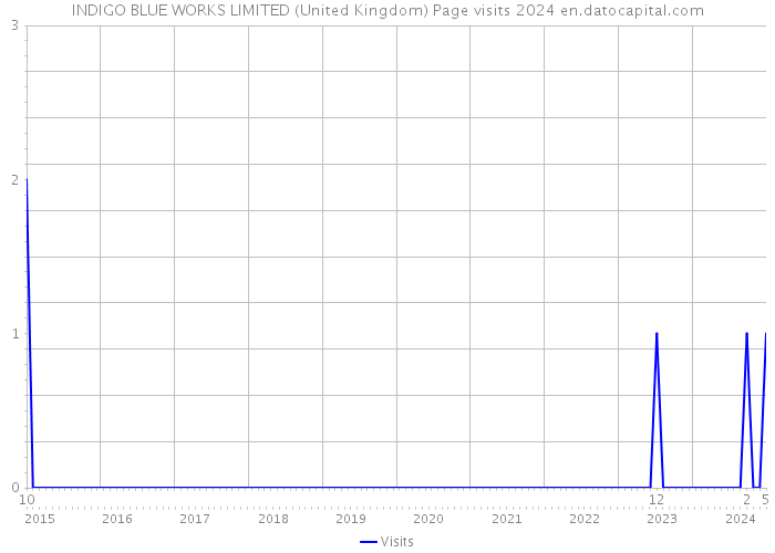 INDIGO BLUE WORKS LIMITED (United Kingdom) Page visits 2024 